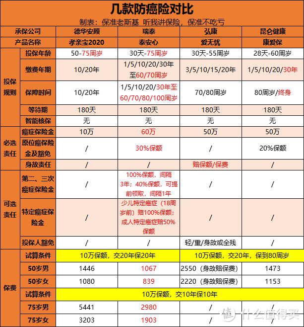 孝亲宝防癌险这次升级，可真差点意思......