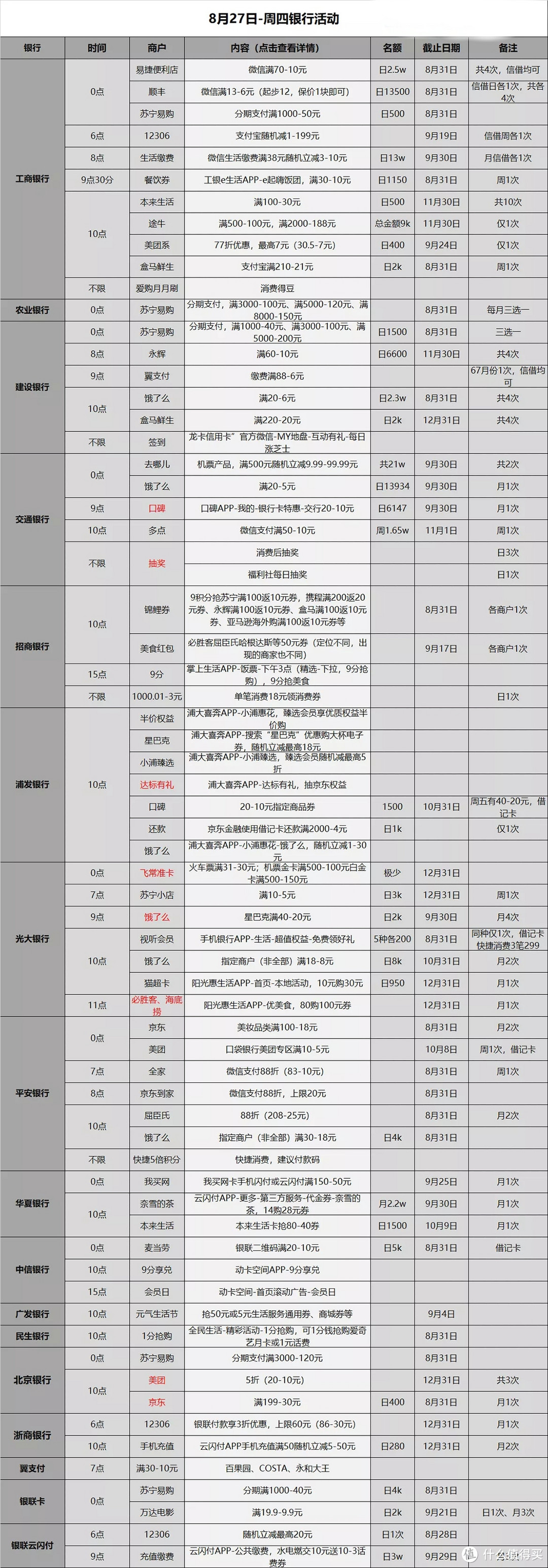 信用卡优惠活动分类汇总-2020.8.27