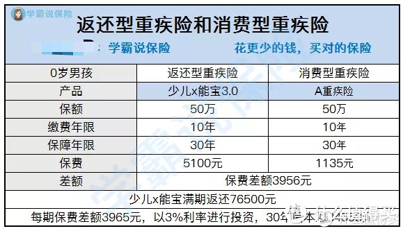 买什么返还型保险？家里有矿吗？