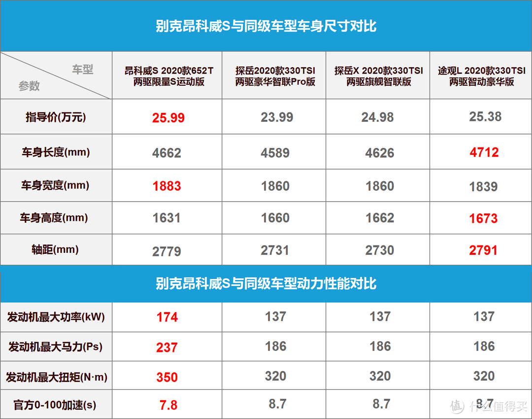 同价位下优势更突出 昂科威S/艾维亚竞争力分析