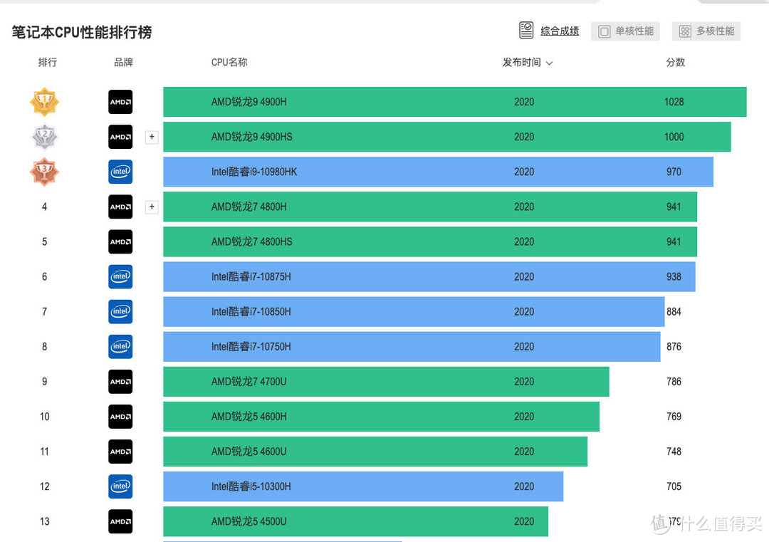 赶在开学前，先来选一选哪款轻薄本更适合带去图书馆学习吧