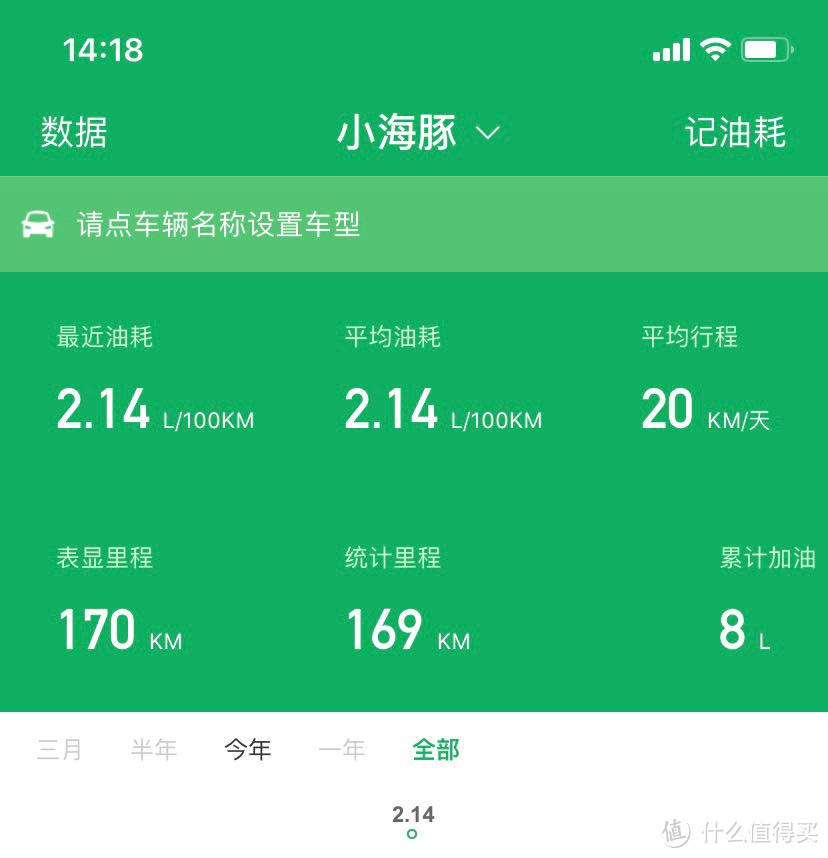 第一箱油的油耗，平均百公里约2.2升