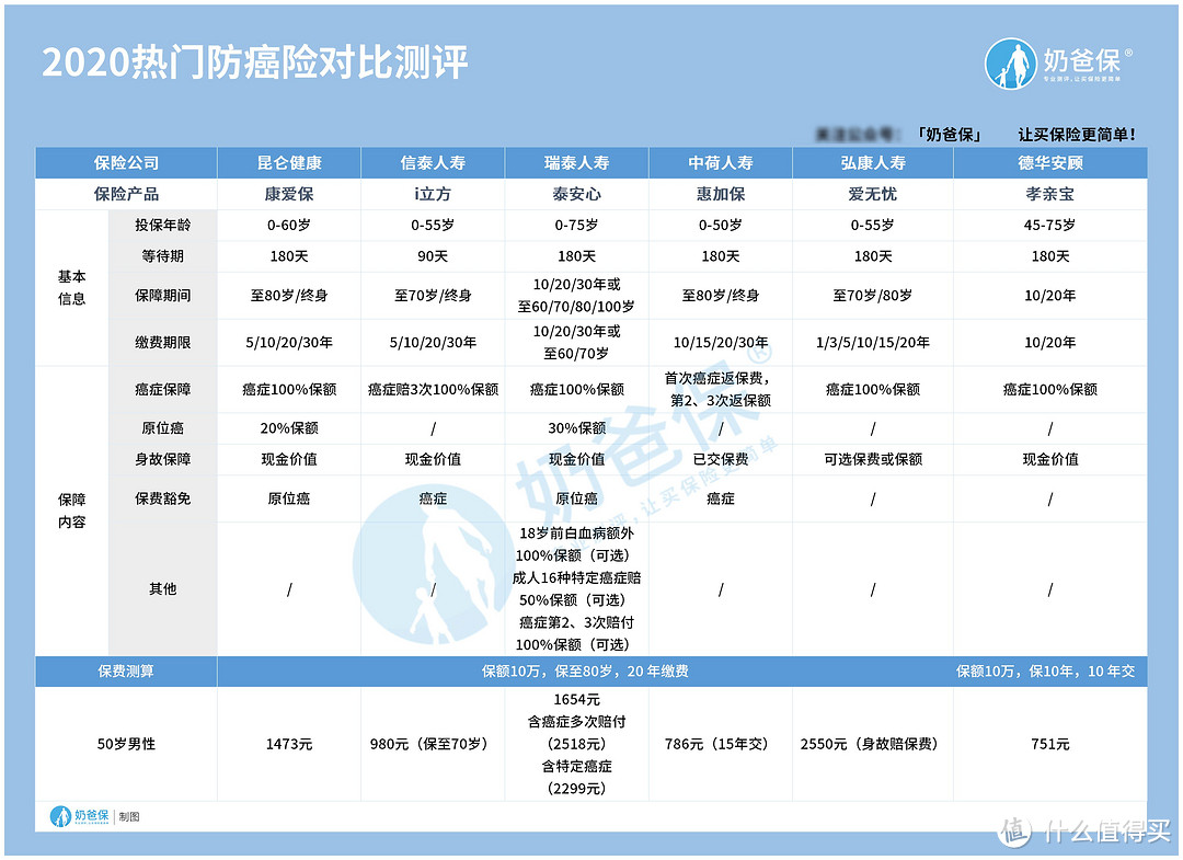 保障癌症的保险，热门防癌医疗险和防癌险测评