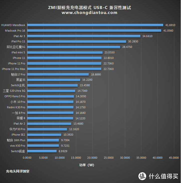 双口双模，双倍快乐：ZMI双模充深度评测