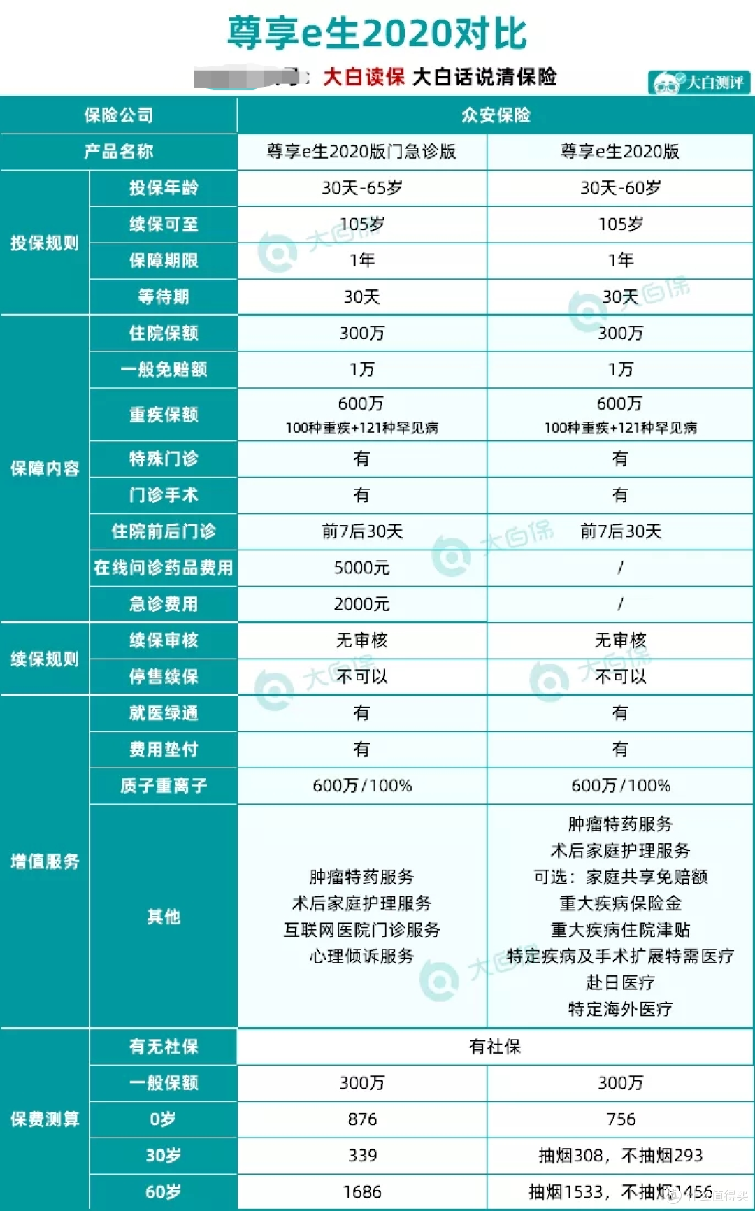 尊享e生再放大招：出了款大病小病都能保的医疗险，想ko掉好医保？