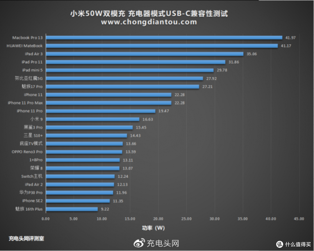 兄弟对决:小米紫米双模充对比评测