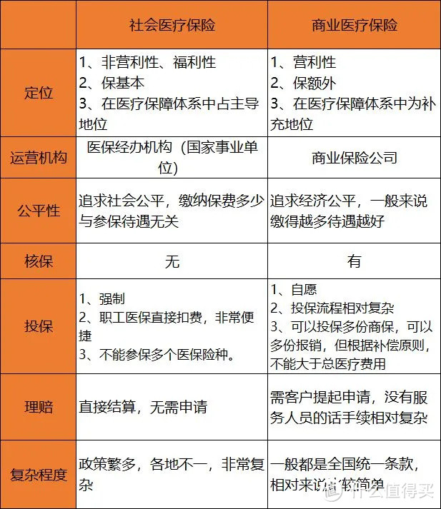 有了社保,还用买商业保险么?区别对比图详解