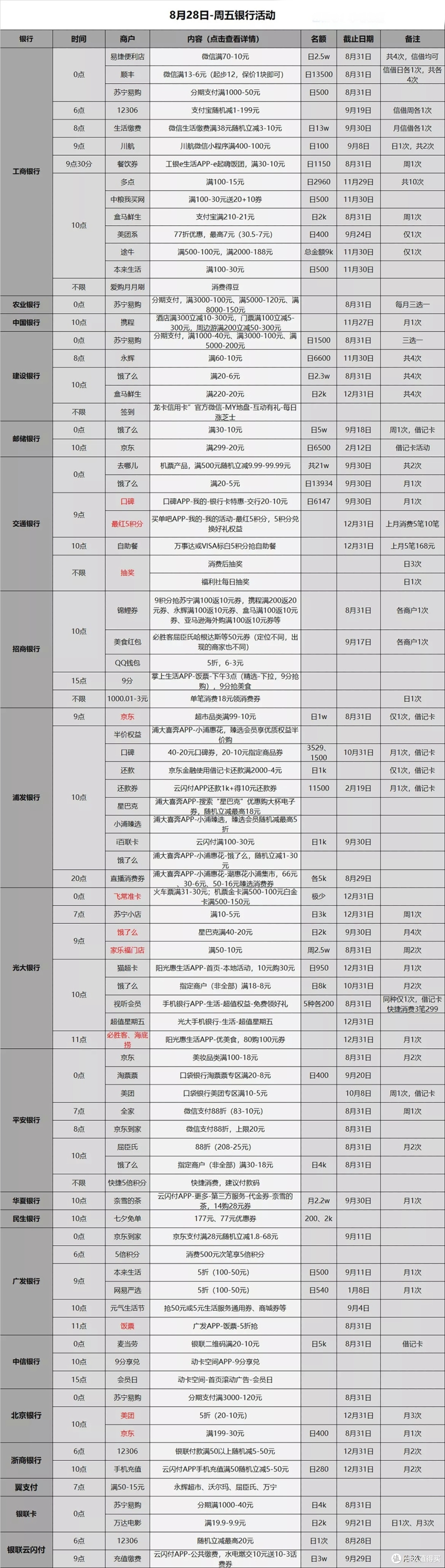 信用卡优惠活动分类汇总-2020.8.28