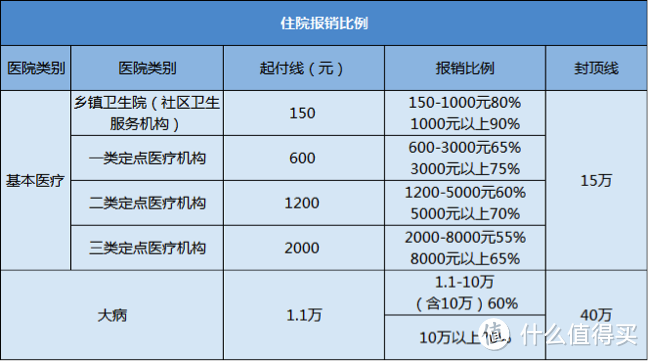 得了病醫保到底能報銷多少錢