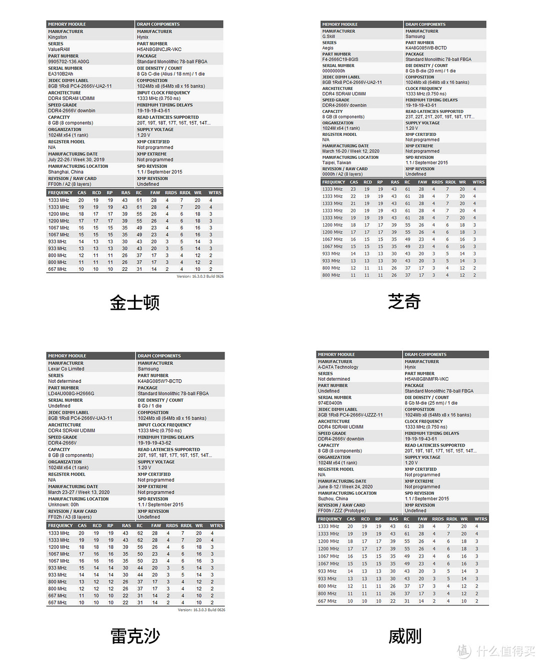 横评金士顿，芝奇，雷克沙，威刚2666内存条超频测试（附最值入手价格表）