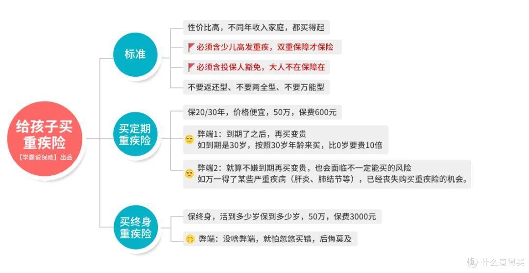 给孩子买什么保险好,要注意避免什么坑呢?