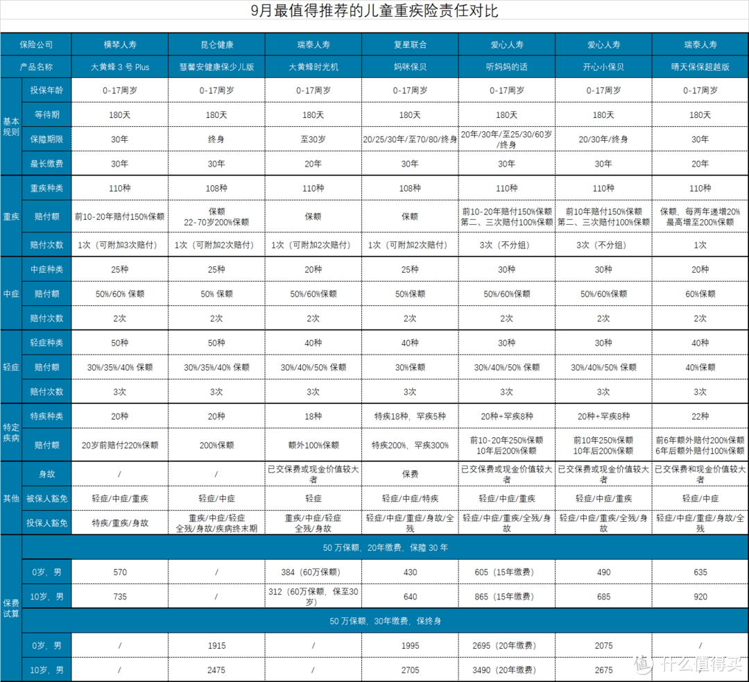 9月最值得推荐的少儿重疾险,给孩子选最好的