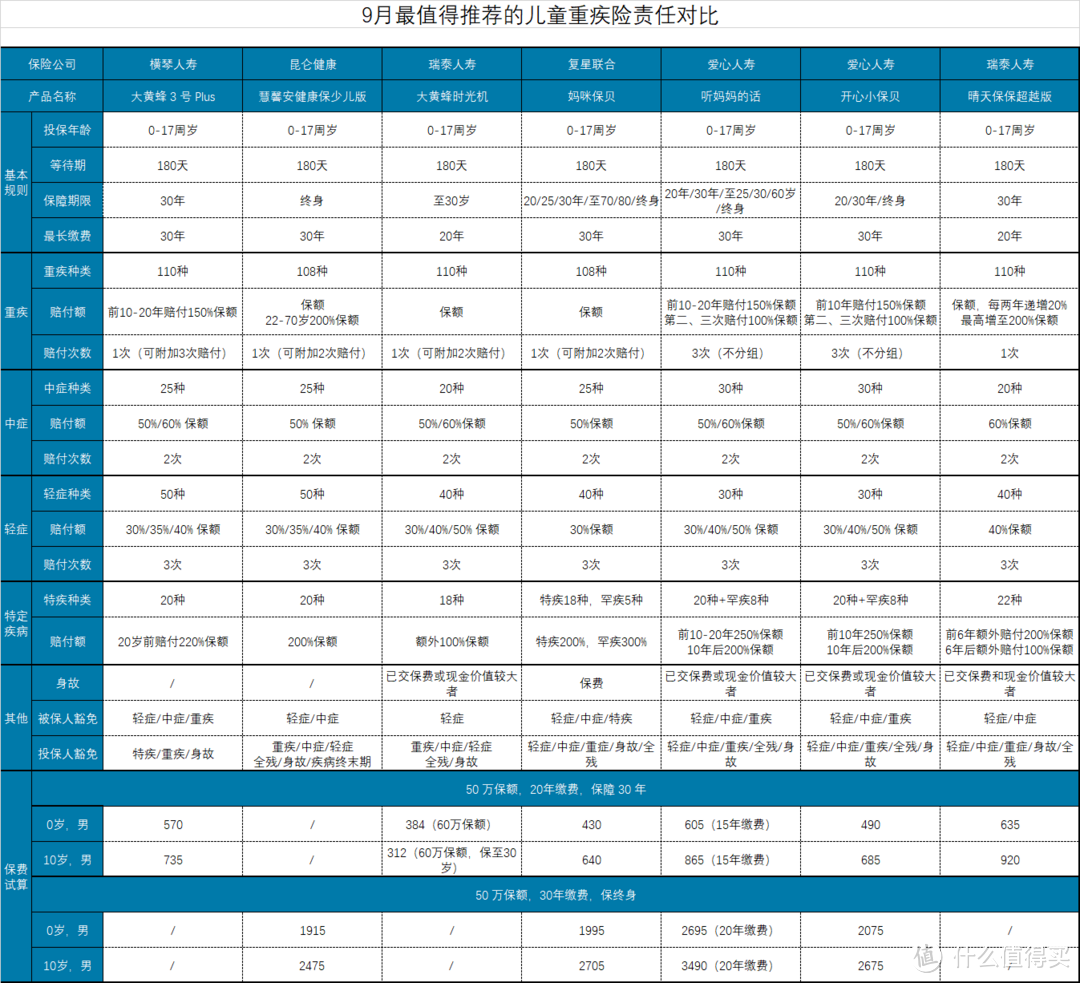 9月最值得推荐的少儿重疾险，给孩子选最好的