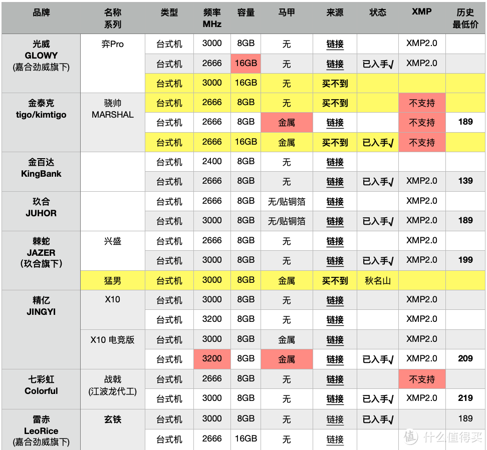 所有导入了长鑫颗粒的内存条，集合！