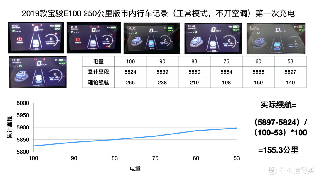 一年之后，宝骏 E100 续航减了 100KM 怎么办