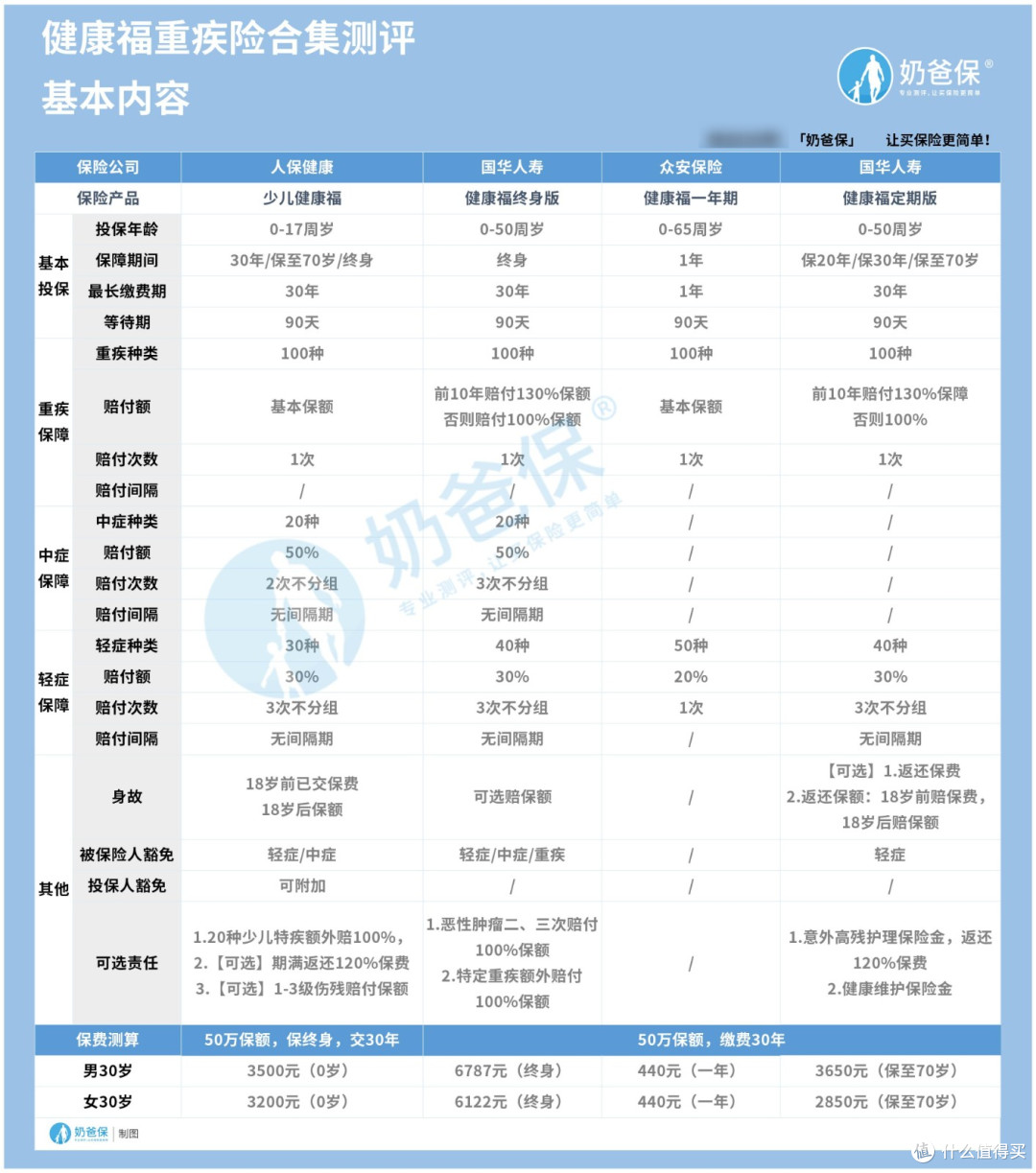 支付宝里的健康福重疾险怎么买划算?哪款性价比最高?