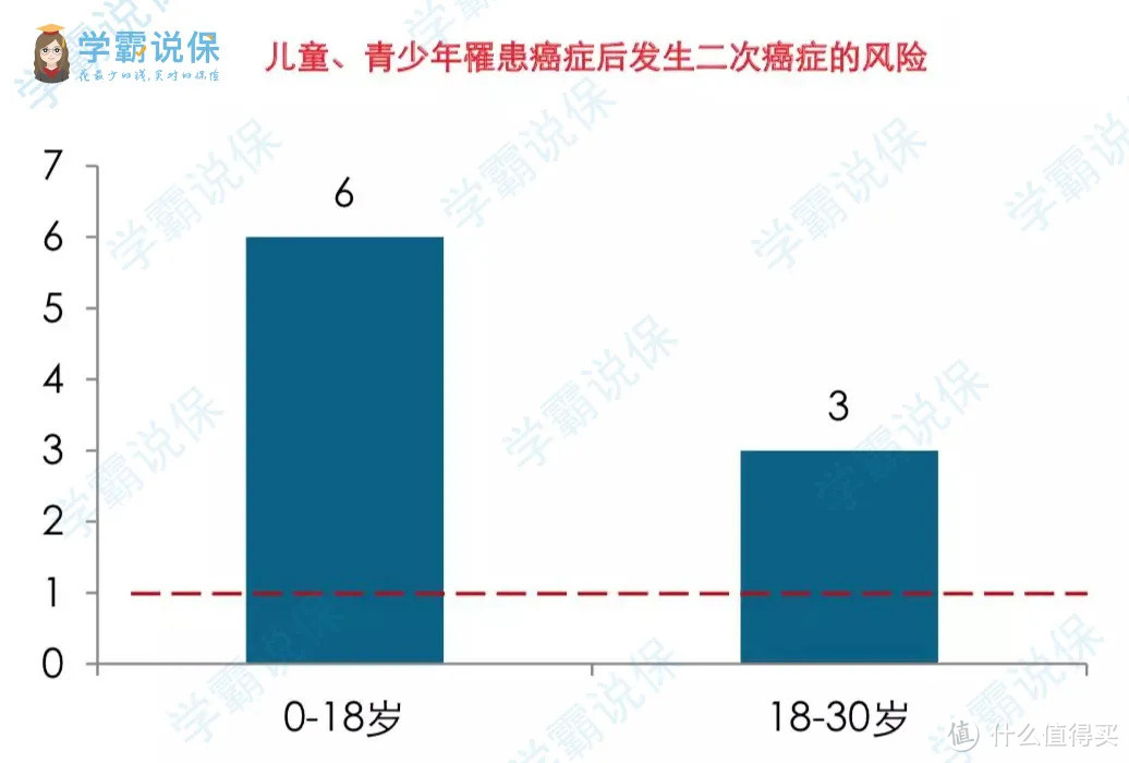 多次赔付的重疾险真的有必要吗？我们根据发病概率来看