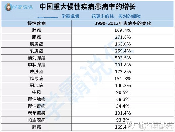 多次赔付的重疾险真的有必要吗?我们根据发病概率来看