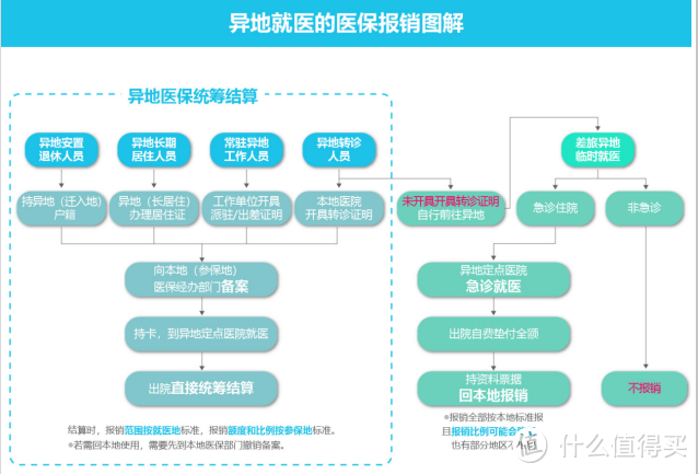 异地就医,最新医保报销流程