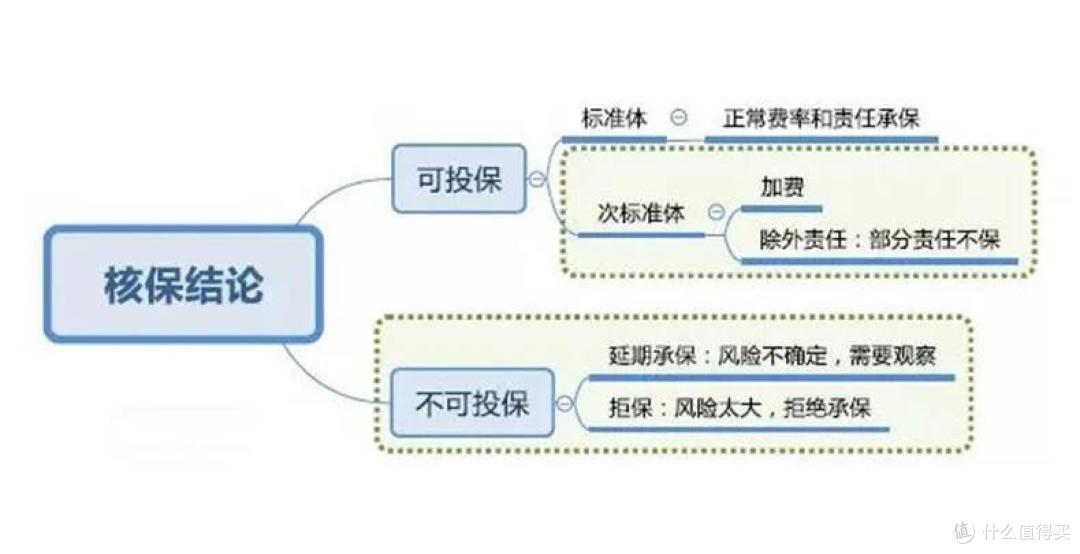 身体健康有异常怎么买保险？常见病投保指南