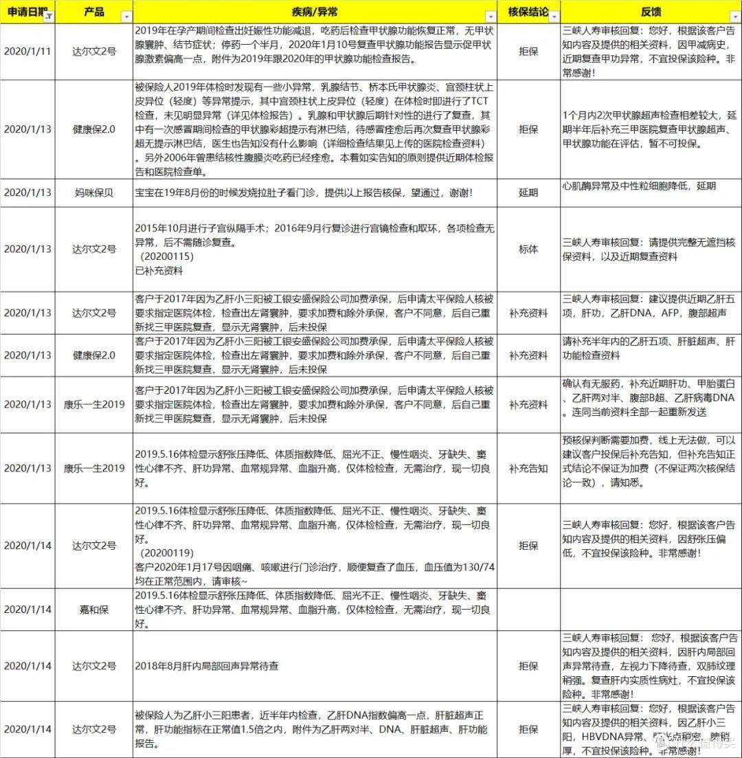 身体健康有异常怎么买保险？常见病投保指南