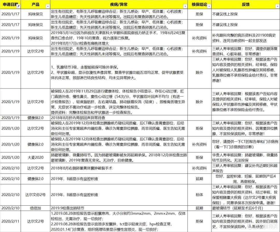 身体健康有异常怎么买保险？常见病投保指南