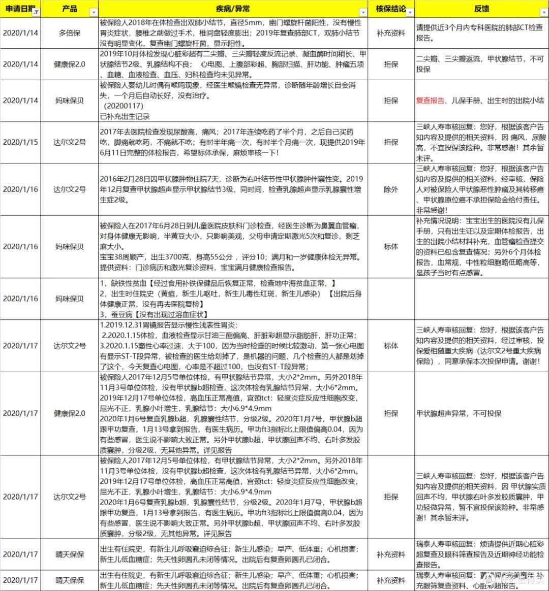 身体健康有异常怎么买保险？常见病投保指南
