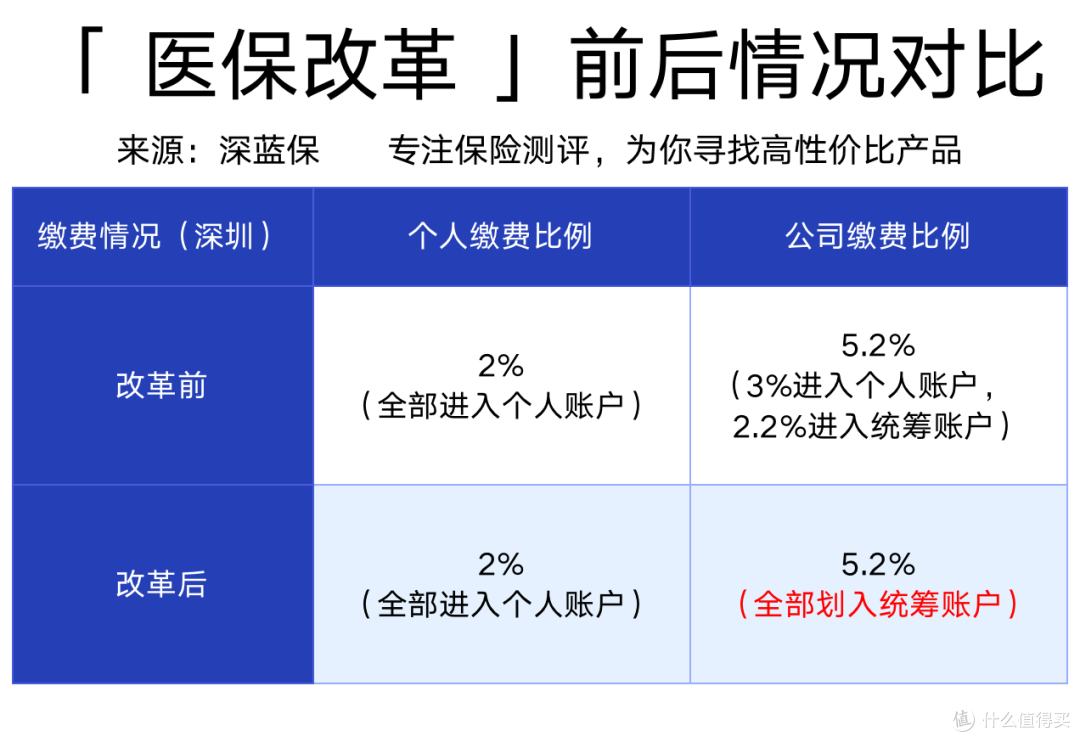 医保个人账户资金大缩水,门诊纳入报销:新医改会对你产生哪些影响?
