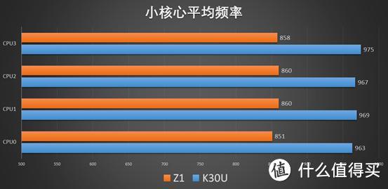 K30至尊纪念版游戏性能测试，对比iQOO Z1 黑鲨3Pro