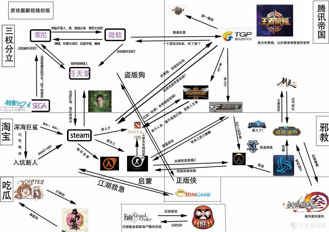 网络上流传着各种游戏鄙视链的总截图,我都给大家放出来吧.
