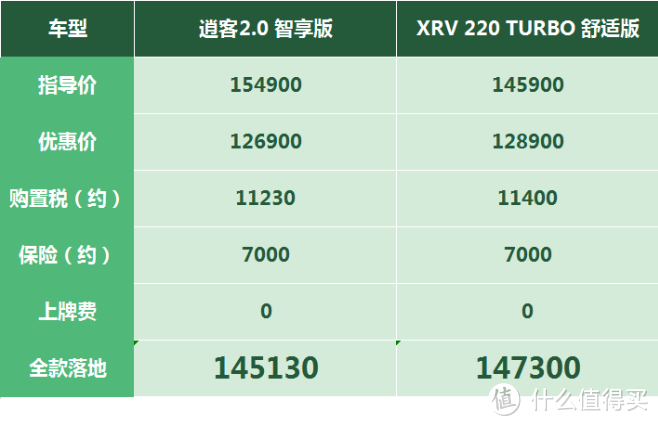 【2020年9月更新】逍客：空间对比卖不过XRV，车漆太薄伤痕累累