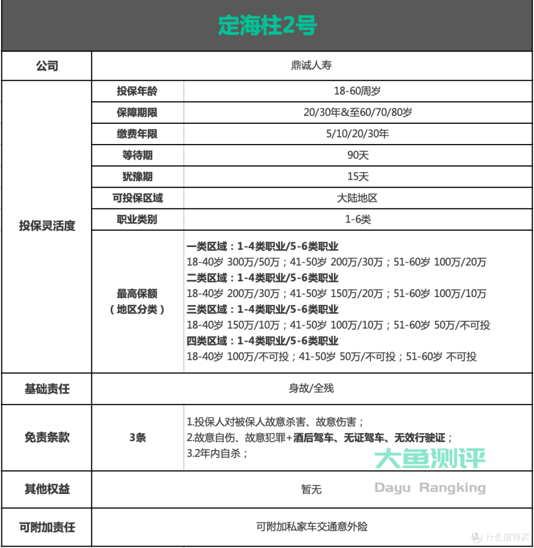 【定期寿险评分】鼎诚定海柱2号