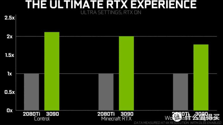 RTX 3090显卡游戏性能曝光：对比RTX2080Ti提升整整1倍