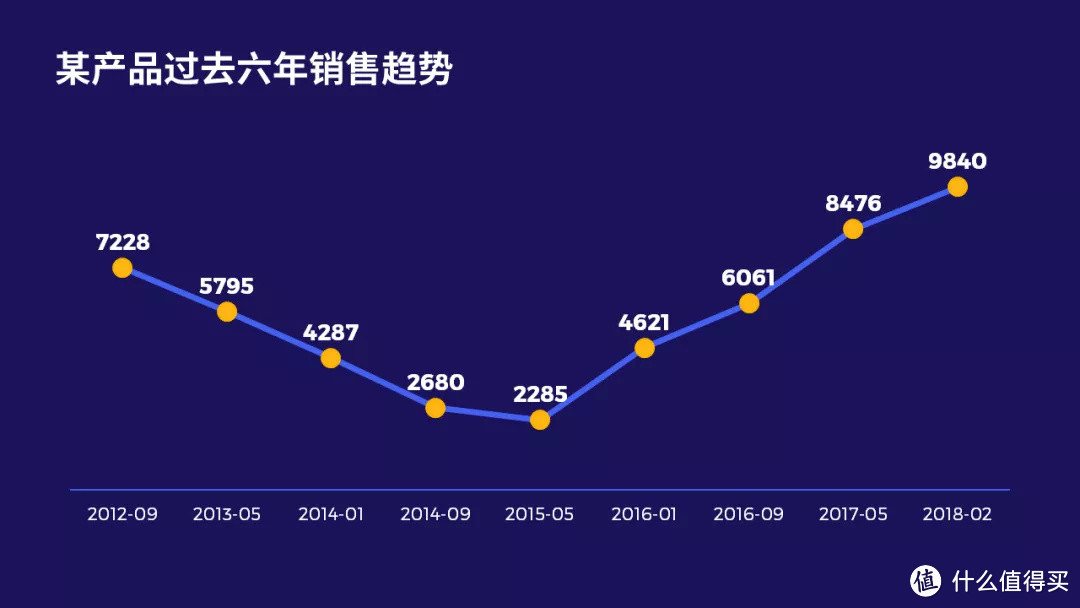 关于PPT图表的用法，看这一篇就够了！