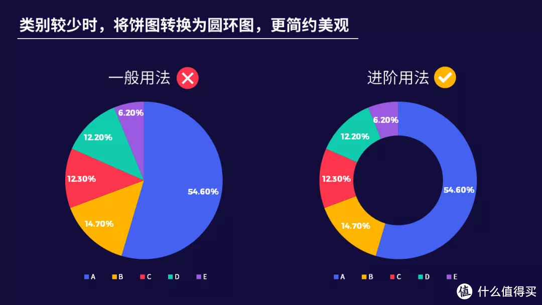 关于PPT图表的用法，看这一篇就够了！