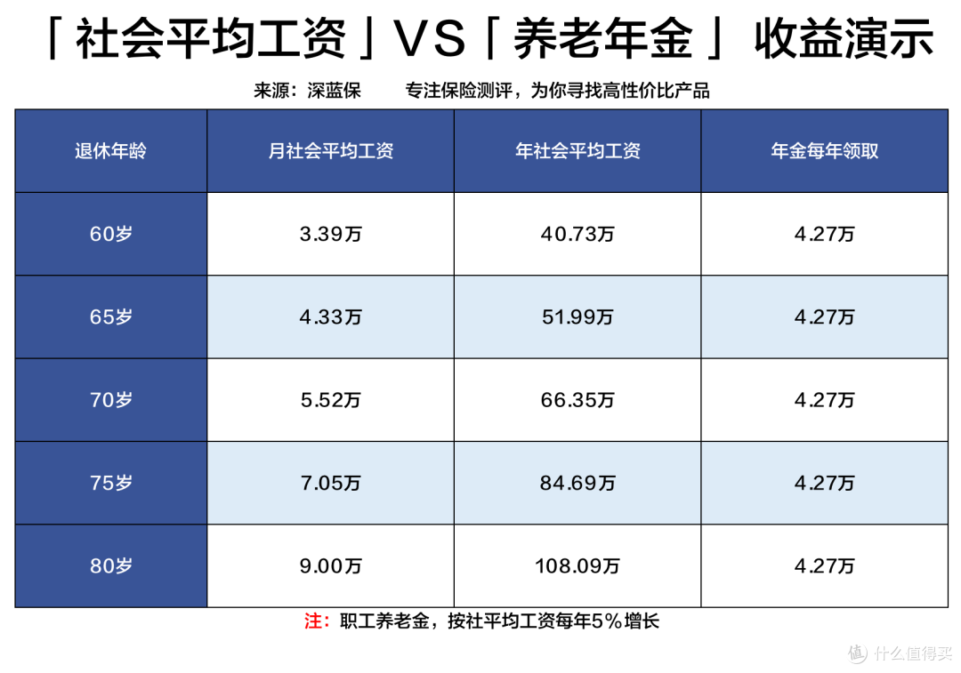 3亿人社保养老金上涨!退休每个月能领多少钱?