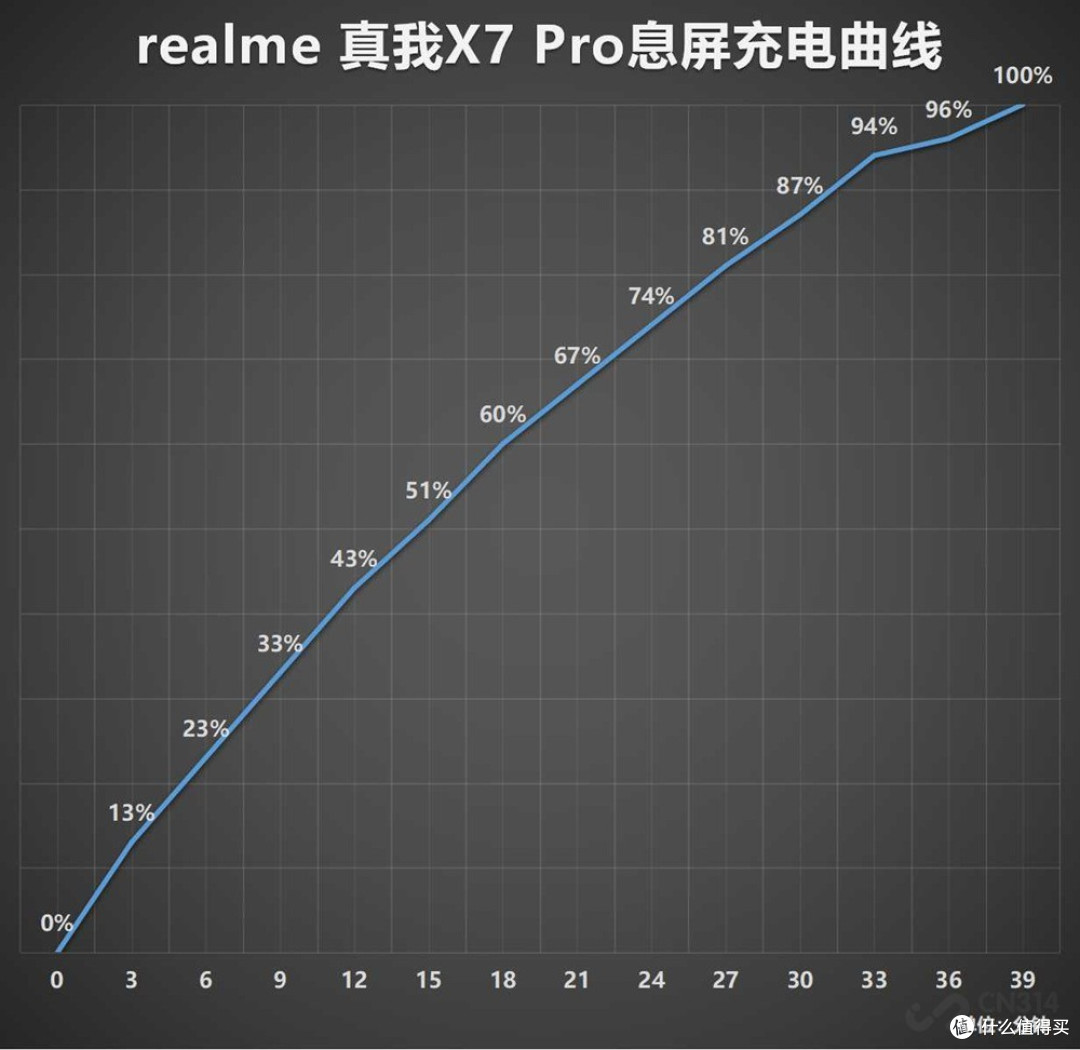 realme 真我X7 Pro深度评测:65W闪充+120Hz AMOLED柔性屏,值得买吗?