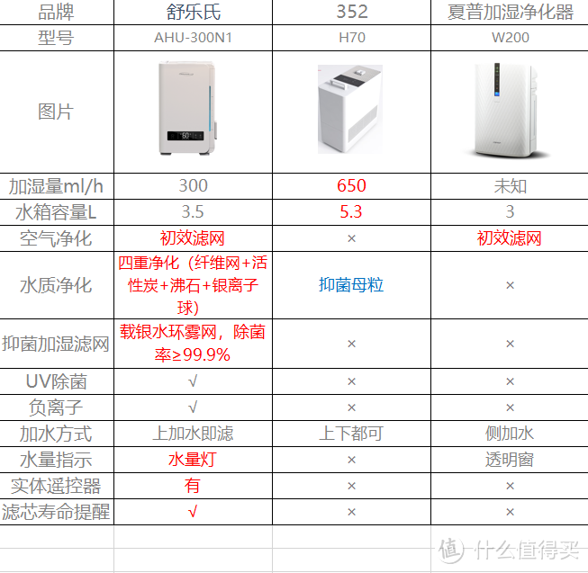 加湿器你选对了吗？对付空调季的干燥，我给家人入手了一台无雾除菌加湿器