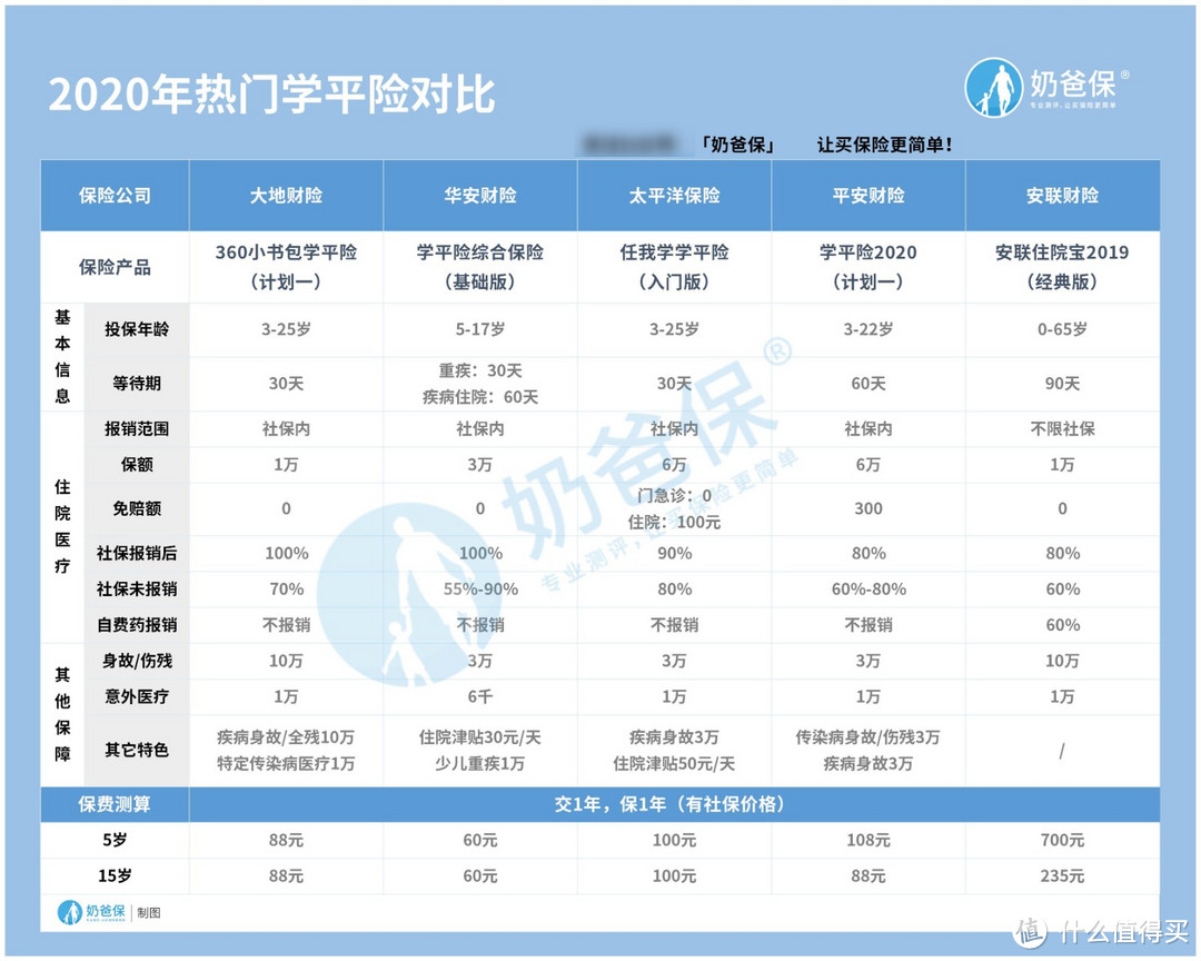 专为学生配置的保险，学平险你知道吗？