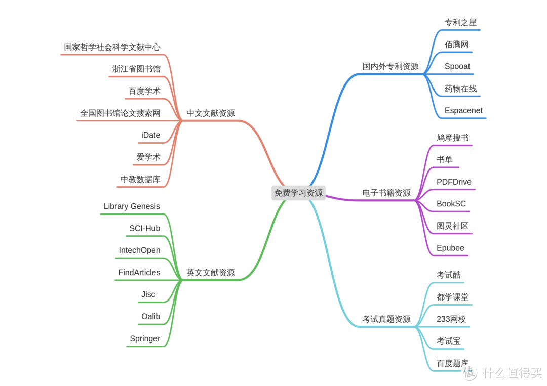 30个免费学习资料下载网站，每一个都是干货满满，解决90%学习资源痛点