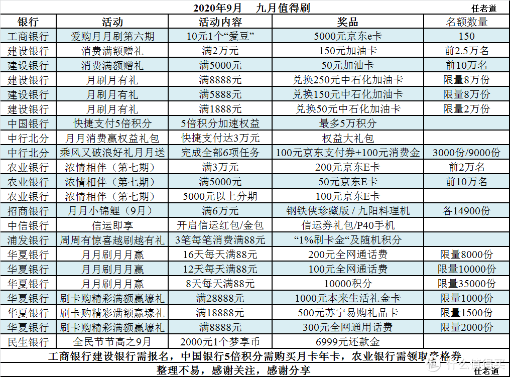 2020年9月  盘点值得刷的信用卡活动