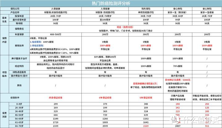 支付宝上爆款保险最全测评，2020下半年有哪些值得买？