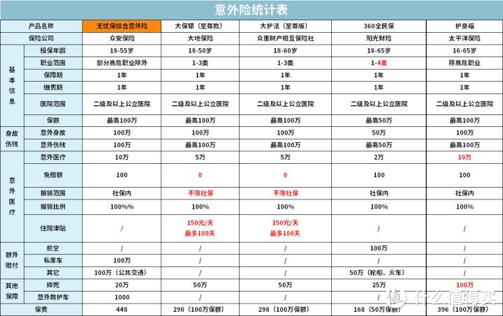 支付宝上爆款保险最全测评，2020下半年有哪些值得买？