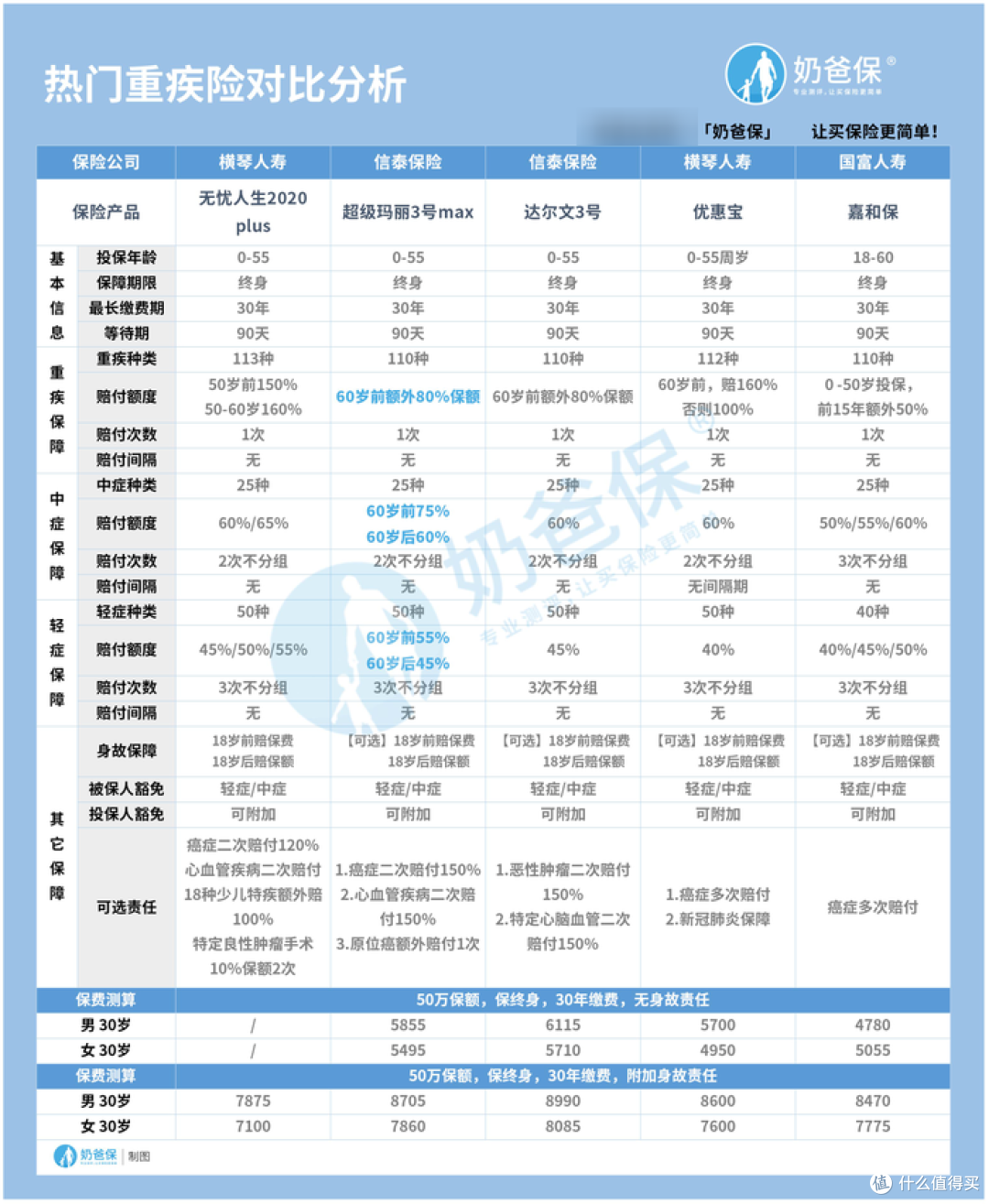 返还型重疾险有哪些？有哪些坑？为什么不推荐？