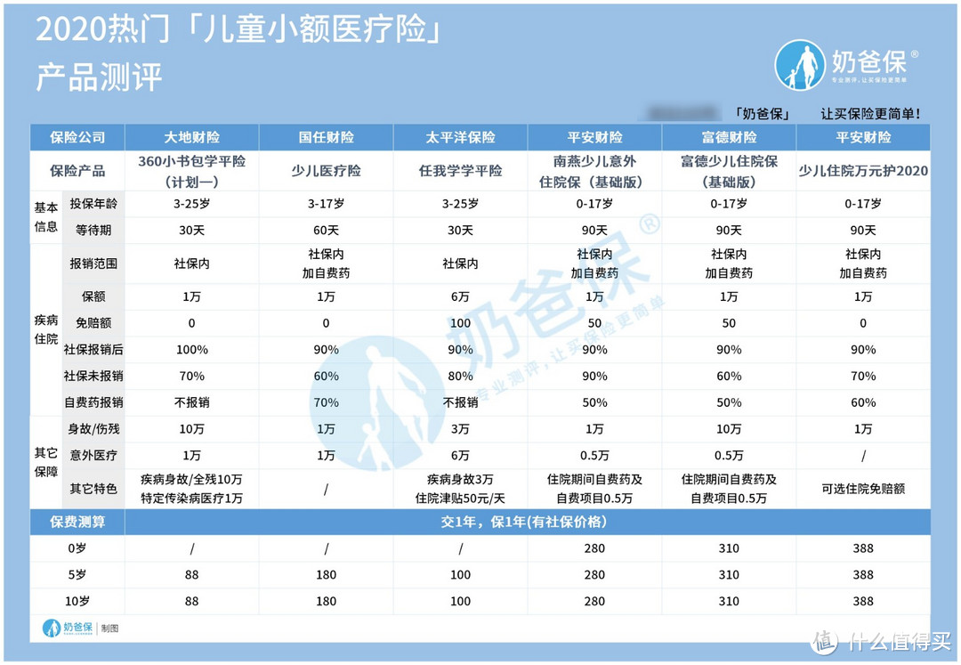 富德少儿住院保怎么样？儿童小额医疗险该怎么选？