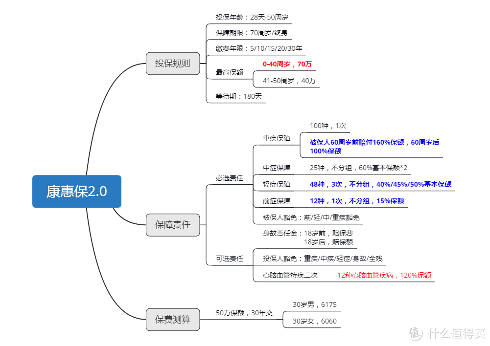 康惠保2.0