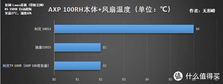 6款下压式散热器+10个风扇的横评——基于复刻Lousu的装机实测