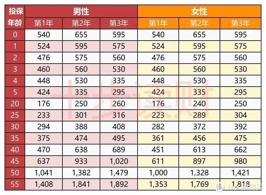 平安e生保长期医疗险，20年保障期暗藏玄机！