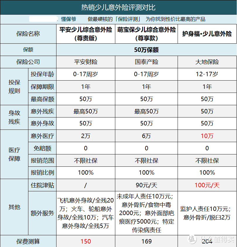 “熊孩子”必备 | 少儿意外险该怎么选？