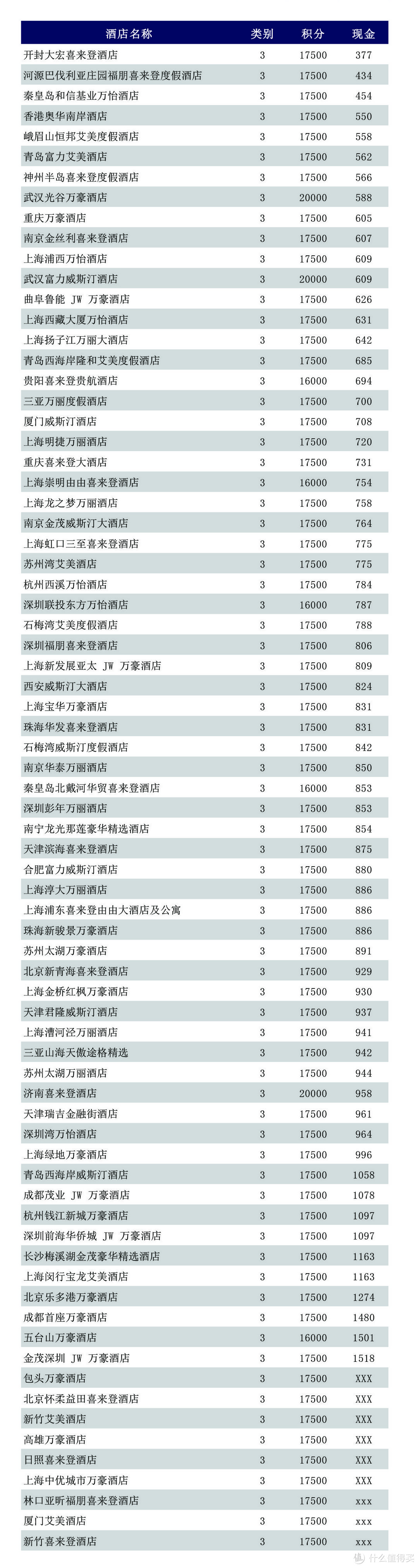 分享 | 万豪开放「会籍匹配」万豪白金唾手可得，叠加Q3帮你正收益完成白金挑战